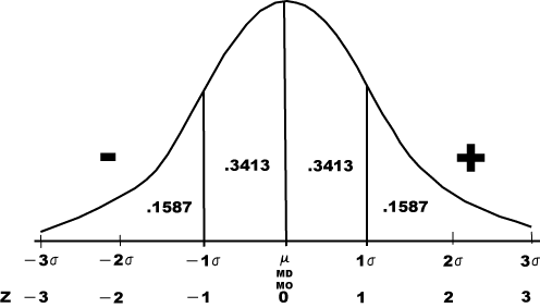 normaldistribution