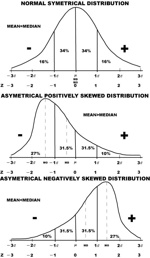 distributions