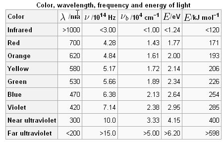 Photon Color Chart